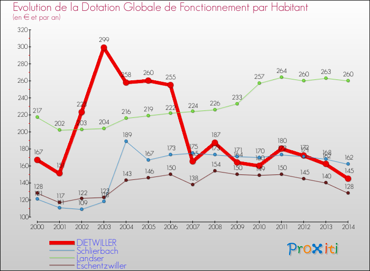 Evolution et montant de la dotation globale de fonctionnement par Habitant pour DIETWILLER et les communes proches de 2000 à 2014. Comparaison des dotations globales de fonctionnement par habitant pour DIETWILLER et les communes voisines de 2000 à 2014.