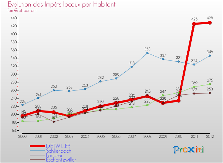 Evolution et montant des impôts locaux par Habitant pour DIETWILLER et les communes proches Comparaison des impôts locaux par habitant pour DIETWILLER et les communes voisines