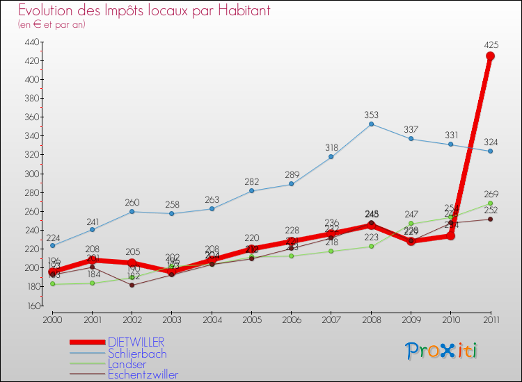 Evolution et montant des impôts locaux par Habitant pour DIETWILLER et les communes proches Comparaison des impôts locaux par habitant pour DIETWILLER et les communes voisines
