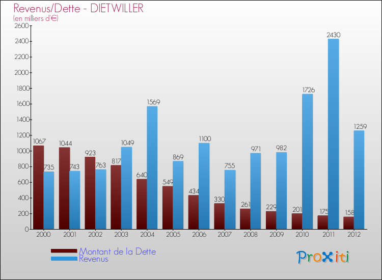 Evolution comparée de la dette et des revenus pour la commune de DIETWILLER de 2000 à 2012 Comparaison de la dette et des revenus pour DIETWILLER de 2000 à 2012