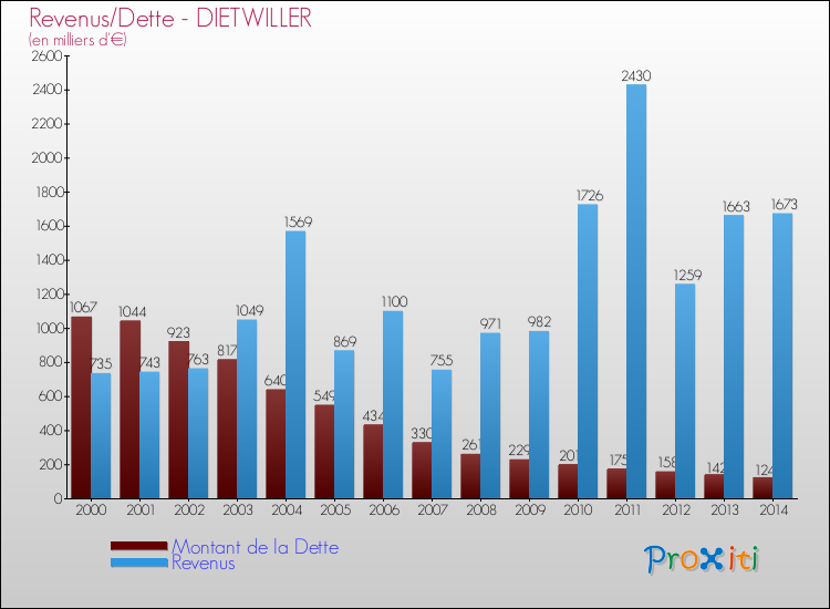 Evolution comparée de la dette et des revenus pour la commune de DIETWILLER de 2000 à 2014 Comparaison de la dette et des revenus pour DIETWILLER de 2000 à 2014
