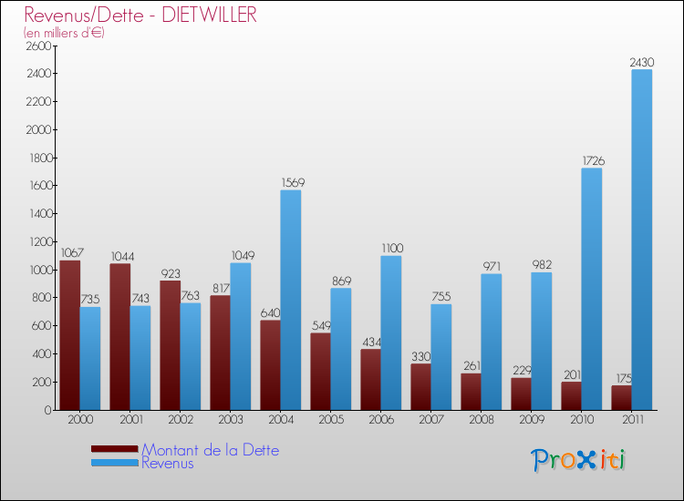 Evolution comparée de la dette et des revenus pour la commune de DIETWILLER de 2000 à 2011 Comparaison de la dette et des revenus pour DIETWILLER de 2000 à 2011