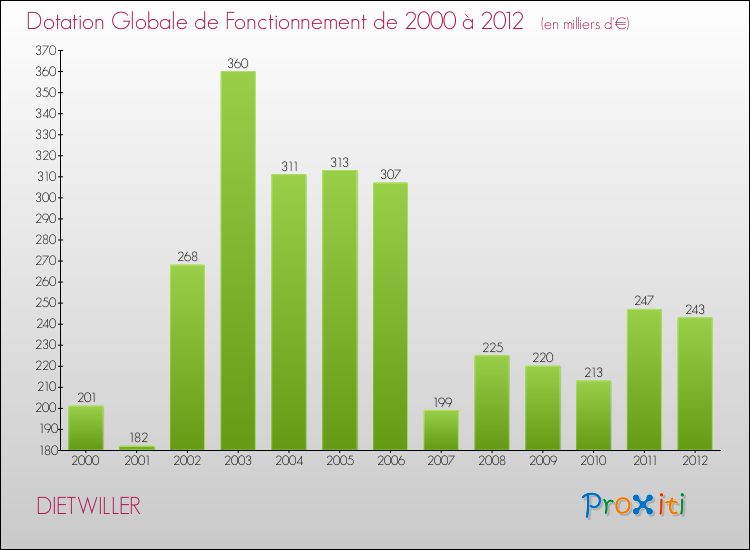 Evolution du montant de la Dotation Globale de Fonctionnement pour la commune de DIETWILLER de 2000 à 2012 Evolution du montant de la Dotation Globale de Fonctionnement pour DIETWILLER de 2000 à 2012
