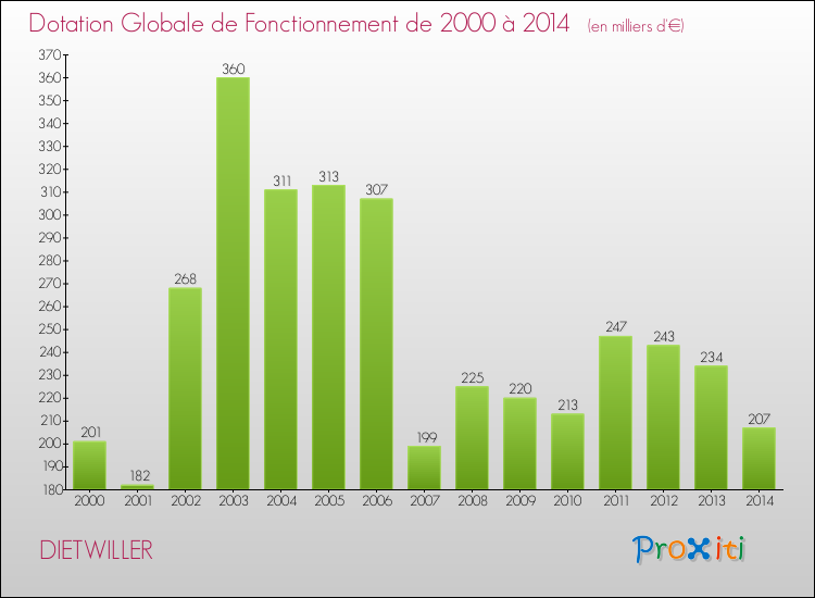 Evolution du montant de la Dotation Globale de Fonctionnement pour la commune de DIETWILLER de 2000 à 2014 Evolution du montant de la Dotation Globale de Fonctionnement pour DIETWILLER de 2000 à 2014