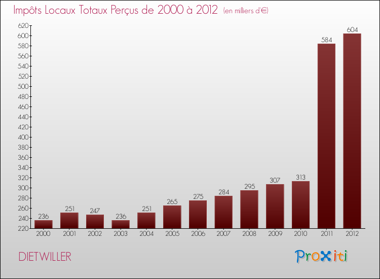Evolution des Impôts Locaux pour la commune de DIETWILLER de 2000 à 2012 Evolution des Impôts Locaux pour DIETWILLER de 2000 à 2012