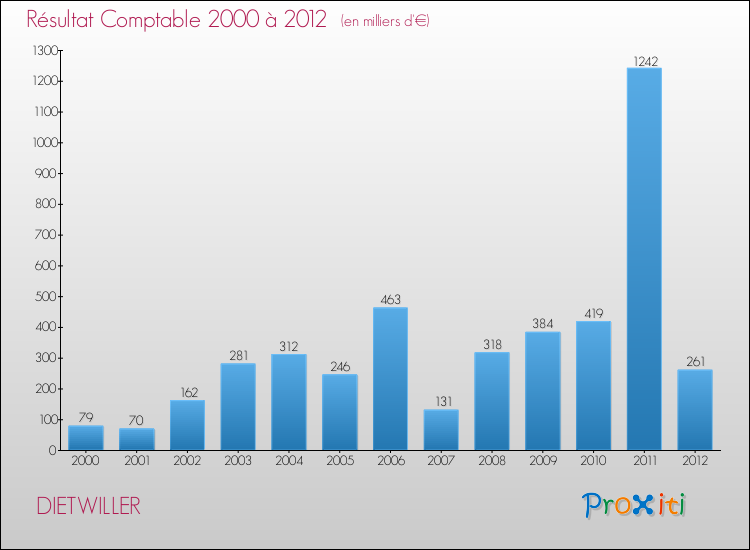 Evolution du résultat comptable pour la commune de DIETWILLER de 2000 à 2012 Evolution du résultat comptable pour DIETWILLER de 2000 à 2012