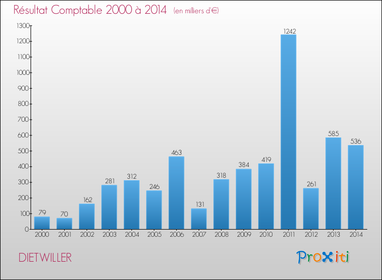 Evolution du résultat comptable pour la commune de DIETWILLER de 2000 à 2014 Evolution du résultat comptable pour DIETWILLER de 2000 à 2014