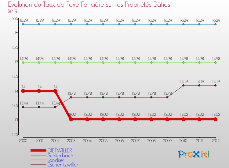 Evolution du taux de la taxe foncière sur le bati pour DIETWILLER et les communes proches de 2000 à 2012 Comparaison des taux de taxe foncière sur le bati pour DIETWILLER et les communes voisines de 2000 à 2012
