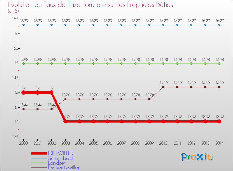 Evolution du taux de la taxe foncière sur le bati pour DIETWILLER et les communes proches de 2000 à 2014 Comparaison des taux de taxe foncière sur le bati pour DIETWILLER et les communes voisines de 2000 à 2014