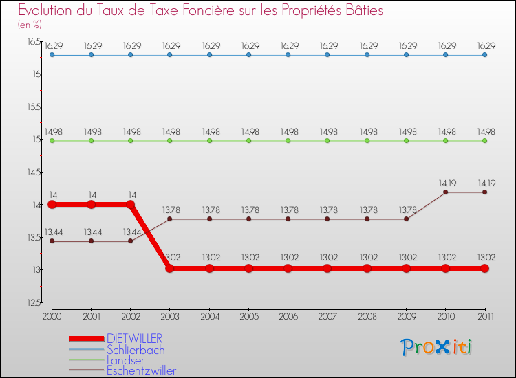 Evolution du taux de la taxe foncière sur le bati pour DIETWILLER et les communes proches Comparaison des taux de taxe foncière sur le bati pour DIETWILLER et les communes voisines