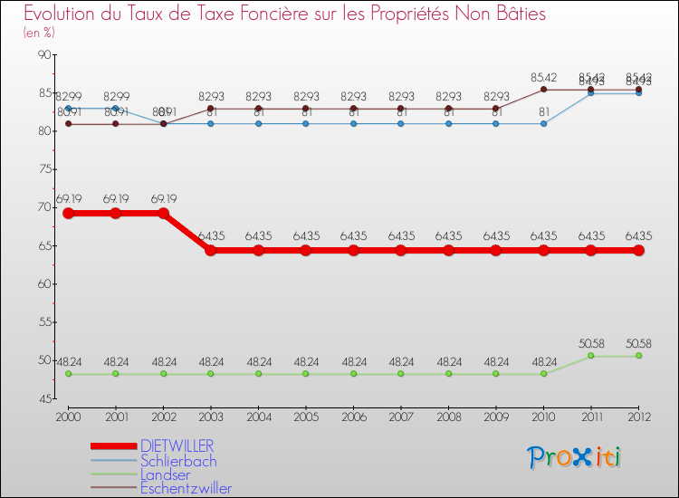 Evolution du taux de la taxe foncière sur les immeubles et terrains non batis pour DIETWILLER et les communes proches de 2000 à 2012 Comparaison des taux de la taxe foncière sur les immeubles et terrains non batis pour DIETWILLER et les communes voisines de 2000 à 2012