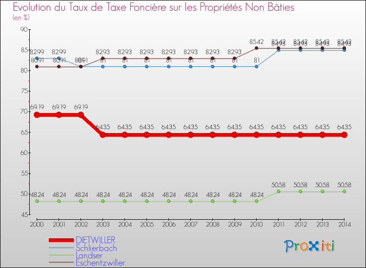 Evolution du taux de la taxe foncière sur les immeubles et terrains non batis pour DIETWILLER et les communes proches de 2000 à 2014 Comparaison des taux de la taxe foncière sur les immeubles et terrains non batis pour DIETWILLER et les communes voisines de 2000 à 2014