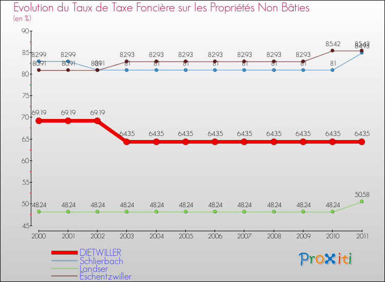 Evolution du taux de la taxe foncière sur les immeubles et terrains non batis pour DIETWILLER et les communes proches Comparaison des taux de la taxe foncière sur les immeubles et terrains non batis pour DIETWILLER et les communes voisines