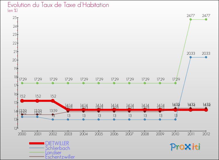Evolution du taux de la taxe d'habitation pour DIETWILLER et les communes proches Comparaison des taux de la taxe d'habitation pour DIETWILLER et les communes voisines