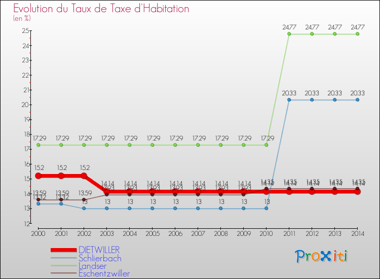 Evolution du taux de la taxe d'habitation pour DIETWILLER et les communes proches de 2000 à 2014 Comparaison des taux de la taxe d'habitation pour DIETWILLER et les communes voisines de 2000 à 2014