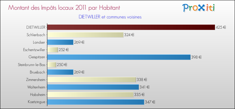 Montant des impôts locaux par Habitant pour DIETWILLER et les communes proches Comparaison des impôts locaux par habitant pour DIETWILLER et les communes voisines