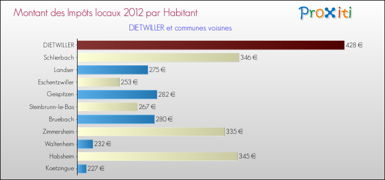 Montant des impôts locaux par Habitant pour DIETWILLER et les communes proches Comparaison des impôts locaux par habitant pour DIETWILLER et les communes voisines