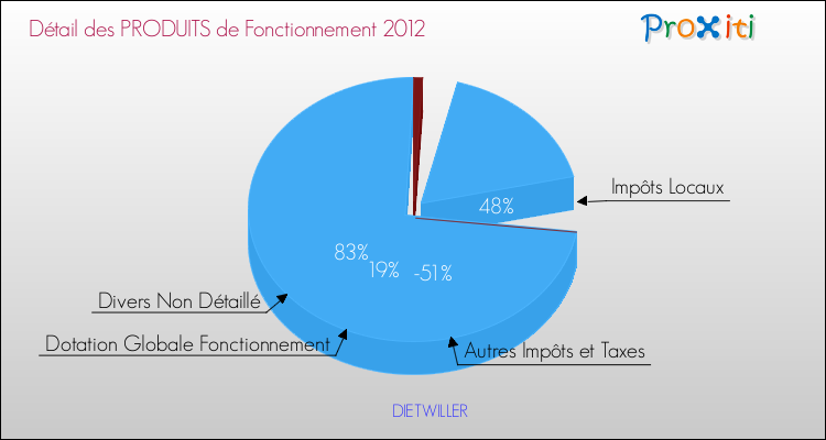 Décomposition du Budget de Fonctionnement 2012 de la commune de DIETWILLER Budget de Fonctionnement 2012 pour la commune de DIETWILLER