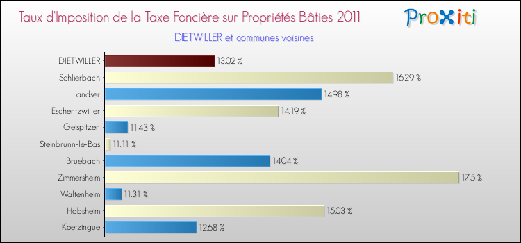 Taux d'imposition de la taxe foncière sur le bati 2011 pour DIETWILLER et les communes proches Comparaison des taux d'imposition de la taxe foncière sur le bati 2011 pour DIETWILLER et les communes voisines