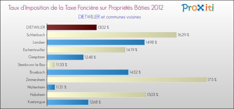 Taux d'imposition de la taxe foncière sur le bati 2012 pour DIETWILLER et les communes proches Comparaison des taux d'imposition de la taxe foncière sur le bati 2012 pour DIETWILLER et les communes voisines