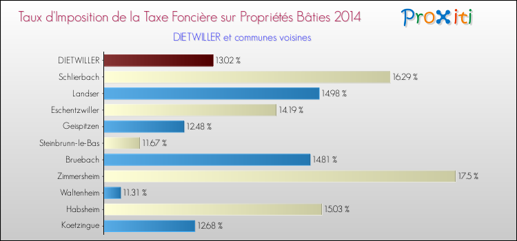 Taux d'imposition de la taxe foncière sur le bati 2014 pour DIETWILLER et les communes proches Comparaison des taux d'imposition de la taxe foncière sur le bati 2014 pour DIETWILLER et les communes voisines