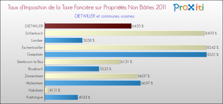 Taux d'imposition de la taxe foncière sur les immeubles et terrains non batis 2011 pour DIETWILLER et les communes proches Comparaison des taux d'imposition de la taxe foncière sur les immeubles et terrains non batis 2011 pour DIETWILLER et les communes voisines