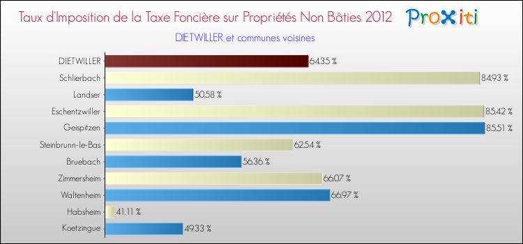 Taux d'imposition de la taxe foncière sur les immeubles et terrains non batis 2012 pour DIETWILLER et les communes proches Comparaison des taux d'imposition de la taxe foncière sur les immeubles et terrains non batis 2012 pour DIETWILLER et les communes voisines