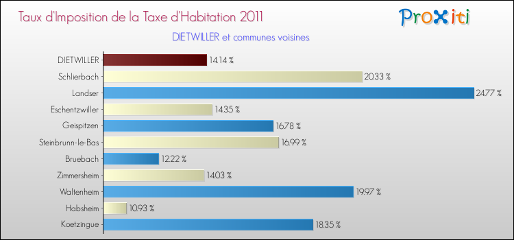 Taux d'imposition de la taxe d'habitation 2011 pour DIETWILLER et les communes proches Comparaison des taux d'imposition de la taxe d'habitation 2011 pour DIETWILLER et les communes voisines