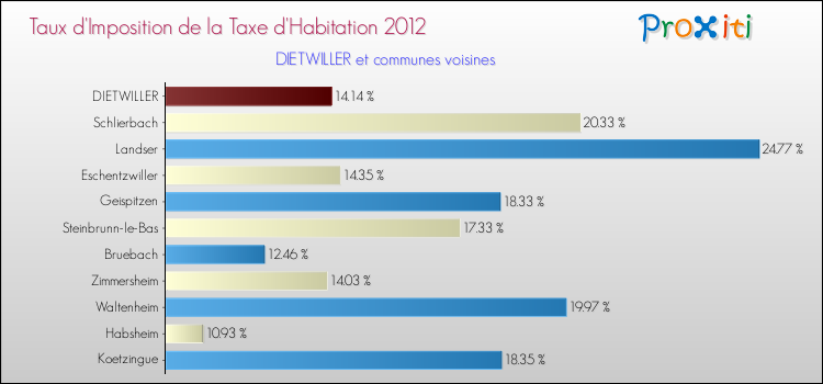 Taux d'imposition de la taxe d'habitation 2012 pour DIETWILLER et les communes proches Comparaison des taux d'imposition de la taxe d'habitation 2012 pour DIETWILLER et les communes voisines