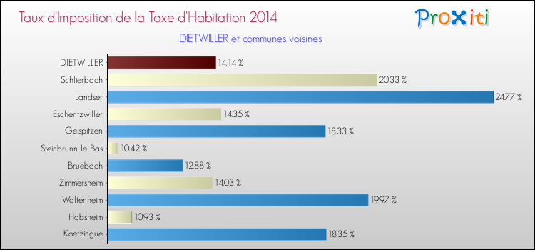 Taux d'imposition de la taxe d'habitation 2014 pour DIETWILLER et les communes proches Comparaison des taux d'imposition de la taxe d'habitation 2014 pour DIETWILLER et les communes voisines