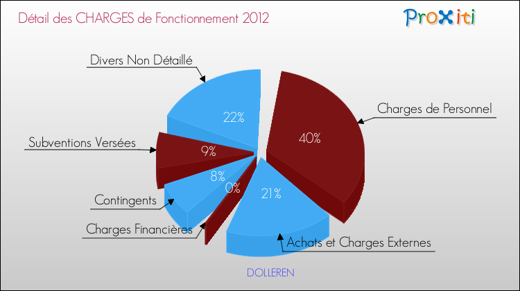 Décomposition des Charges de Fonctionnement 2012 de la commune de DOLLEREN Charges de Fonctionnement 2012 pour la commune de DOLLEREN