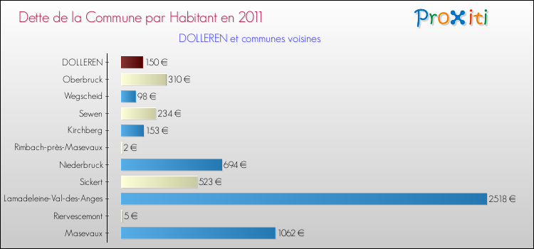 Dette par habitant de la commune en 2011 pour DOLLEREN et les communes proches Comparaison de la dette par habitant de la commune en 2011 pour DOLLEREN et les communes voisines