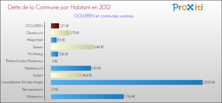 Dette par habitant de la commune en 2012 pour DOLLEREN et les communes proches Comparaison de la dette par habitant de la commune en 2012 pour DOLLEREN et les communes voisines