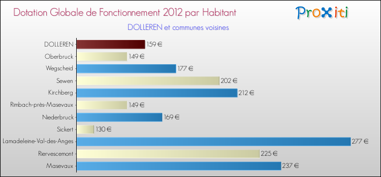 Montant des dotations globales de fonctionnement DGF par Habitant pour DOLLEREN et les communes proches Comparaison des des dotations globales de fonctionnement DGF par habitant pour DOLLEREN et les communes voisines