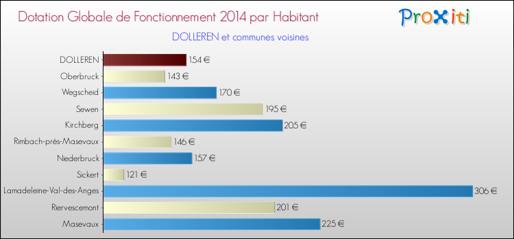 Montant des dotations globales de fonctionnement DGF par Habitant pour DOLLEREN et les communes proches en 2014. Comparaison des des dotations globales de fonctionnement DGF par habitant pour DOLLEREN et les communes voisines en 2014.