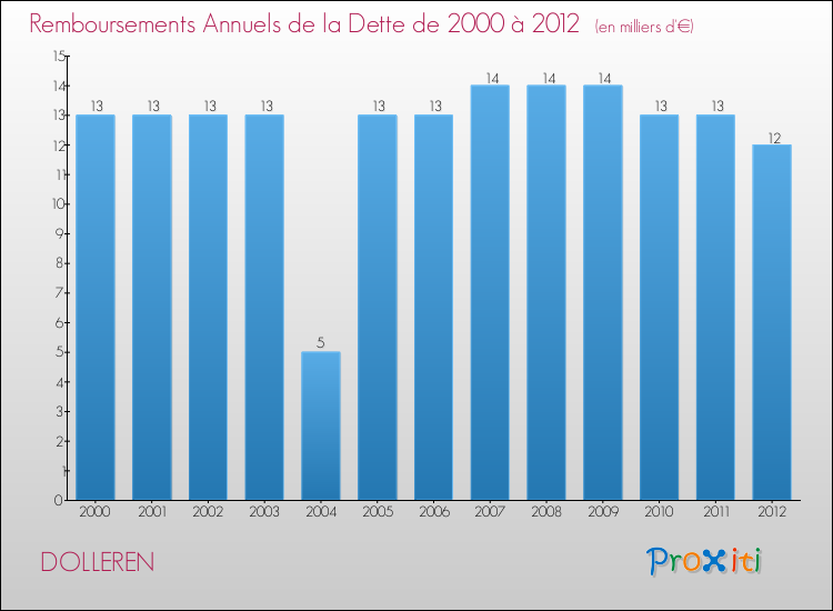Evolution de l'annuité de la dette pour la commune de DOLLEREN de 2000 à 2012 Annuités de la dette pour DOLLEREN de 2000 à 2012