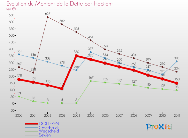 Evolution de la dette par habitant pour la commune de DOLLEREN et les communes proches Comparaison de la dette par habitant pour DOLLEREN et les communes voisines