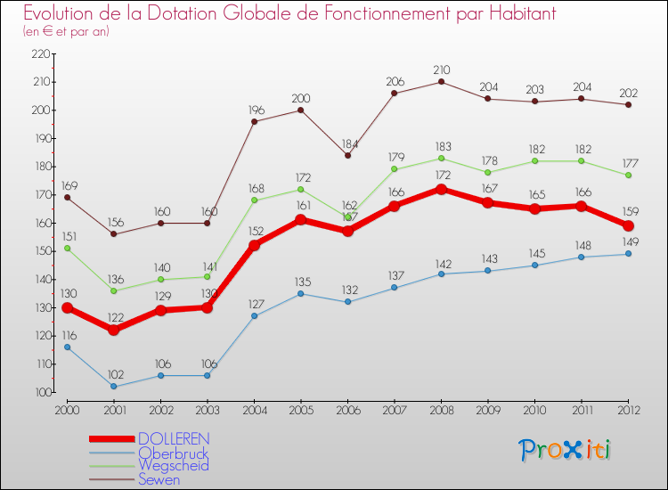 Evolution et montant de la dotation globale de fonctionnement par Habitant pour DOLLEREN et les communes proches Comparaison des dotations globales de fonctionnement par habitant pour DOLLEREN et les communes voisines