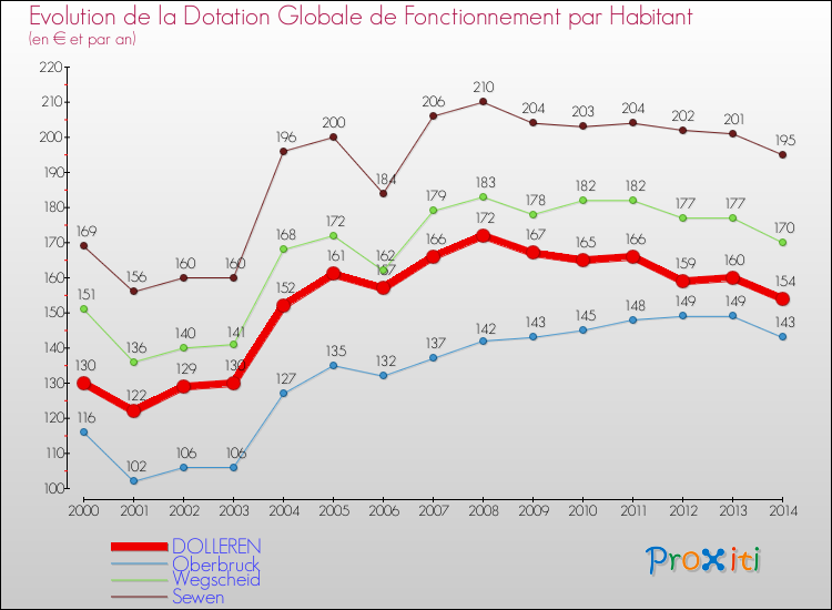 Evolution et montant de la dotation globale de fonctionnement par Habitant pour DOLLEREN et les communes proches de 2000 à 2014. Comparaison des dotations globales de fonctionnement par habitant pour DOLLEREN et les communes voisines de 2000 à 2014.