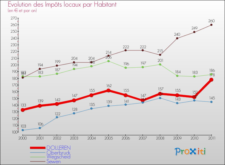 Evolution et montant des impôts locaux par Habitant pour DOLLEREN et les communes proches Comparaison des impôts locaux par habitant pour DOLLEREN et les communes voisines