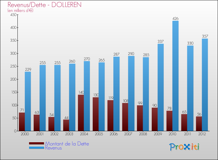 Evolution comparée de la dette et des revenus pour la commune de DOLLEREN de 2000 à 2012 Comparaison de la dette et des revenus pour DOLLEREN de 2000 à 2012