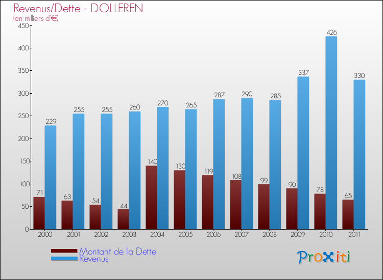 Evolution comparée de la dette et des revenus pour la commune de DOLLEREN de 2000 à 2011 Comparaison de la dette et des revenus pour DOLLEREN de 2000 à 2011