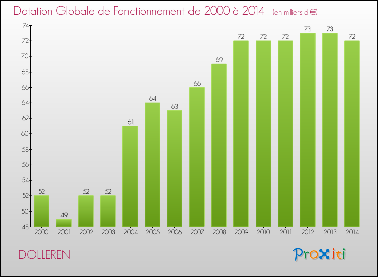 Evolution du montant de la Dotation Globale de Fonctionnement pour la commune de DOLLEREN de 2000 à 2014 Evolution du montant de la Dotation Globale de Fonctionnement pour DOLLEREN de 2000 à 2014