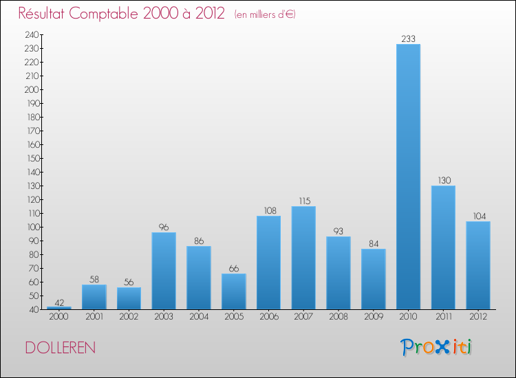 Evolution du résultat comptable pour la commune de DOLLEREN de 2000 à 2012 Evolution du résultat comptable pour DOLLEREN de 2000 à 2012