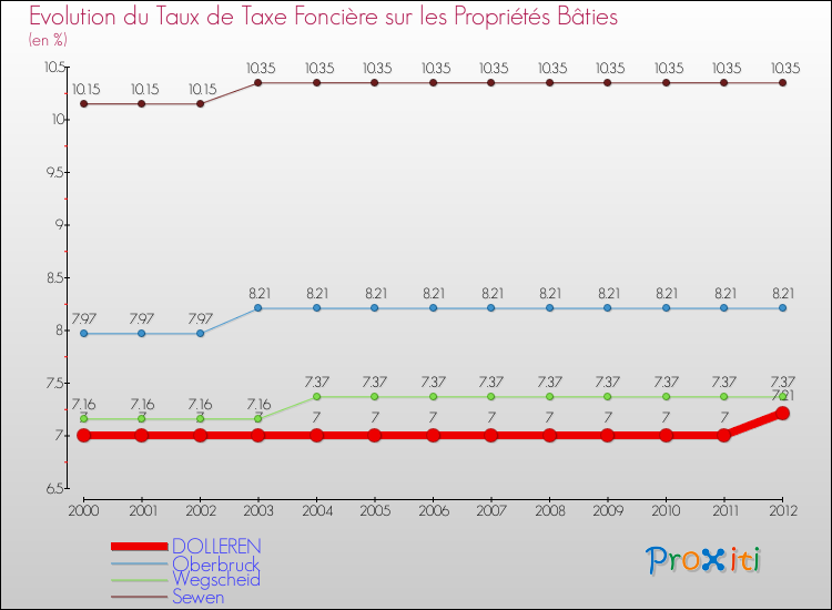 Evolution du taux de la taxe foncière sur le bati pour DOLLEREN et les communes proches de 2000 à 2012 Comparaison des taux de taxe foncière sur le bati pour DOLLEREN et les communes voisines de 2000 à 2012