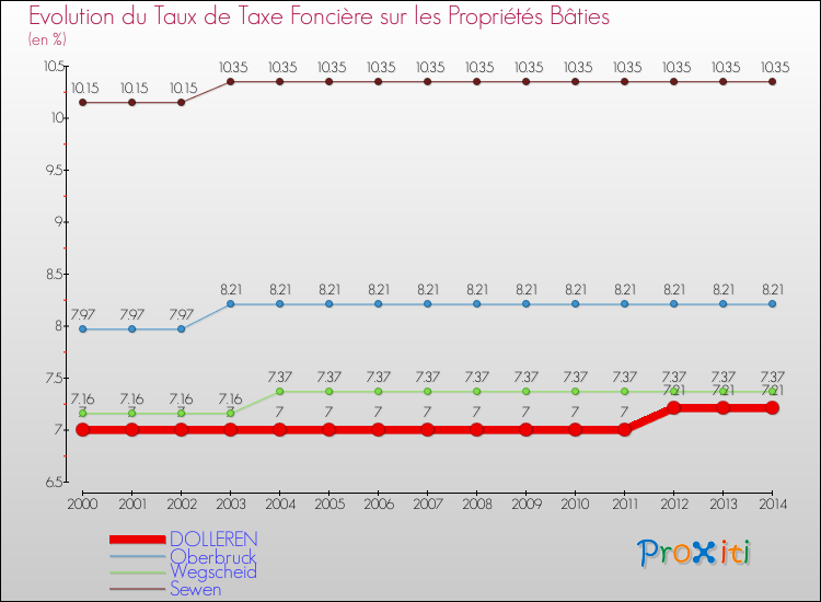 Evolution du taux de la taxe foncière sur le bati pour DOLLEREN et les communes proches de 2000 à 2014 Comparaison des taux de taxe foncière sur le bati pour DOLLEREN et les communes voisines de 2000 à 2014