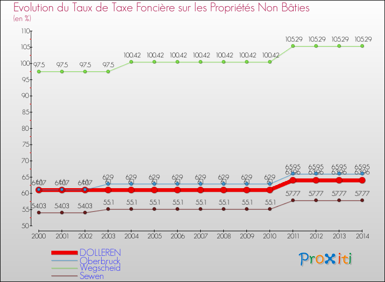 Evolution du taux de la taxe foncière sur les immeubles et terrains non batis pour DOLLEREN et les communes proches de 2000 à 2014 Comparaison des taux de la taxe foncière sur les immeubles et terrains non batis pour DOLLEREN et les communes voisines de 2000 à 2014