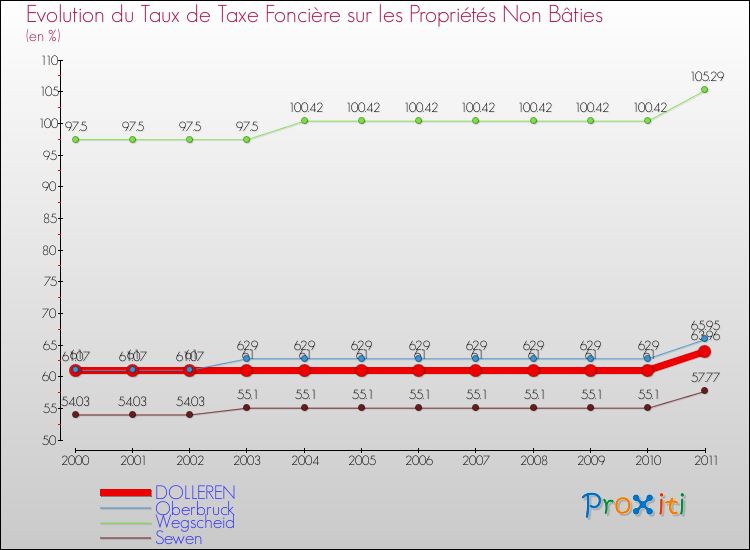Evolution du taux de la taxe foncière sur les immeubles et terrains non batis pour DOLLEREN et les communes proches Comparaison des taux de la taxe foncière sur les immeubles et terrains non batis pour DOLLEREN et les communes voisines
