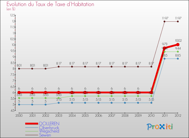Evolution du taux de la taxe d'habitation pour DOLLEREN et les communes proches Comparaison des taux de la taxe d'habitation pour DOLLEREN et les communes voisines
