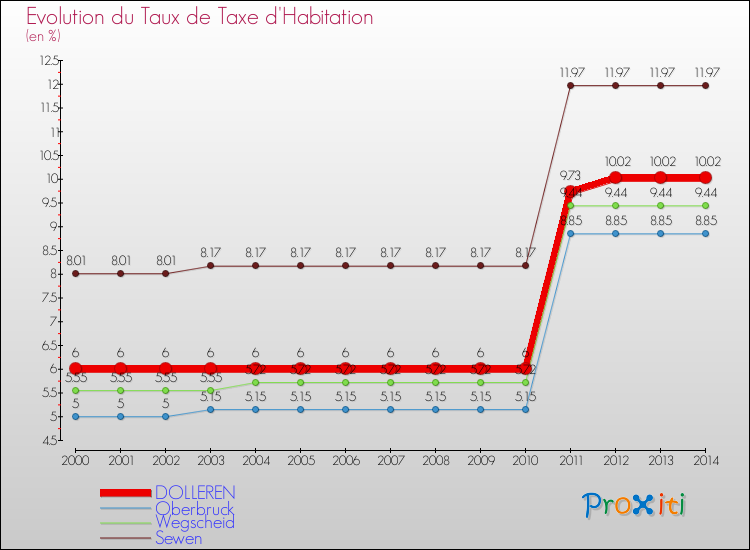 Evolution du taux de la taxe d'habitation pour DOLLEREN et les communes proches de 2000 à 2014 Comparaison des taux de la taxe d'habitation pour DOLLEREN et les communes voisines de 2000 à 2014